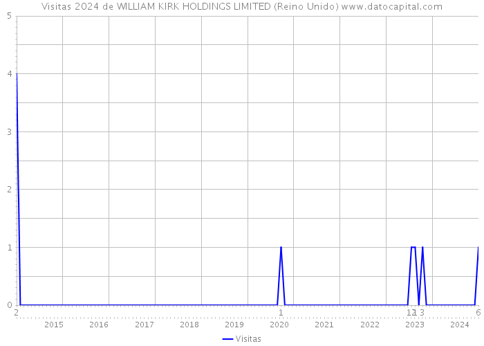 Visitas 2024 de WILLIAM KIRK HOLDINGS LIMITED (Reino Unido) 