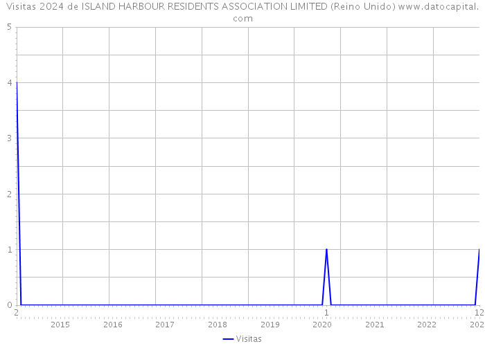 Visitas 2024 de ISLAND HARBOUR RESIDENTS ASSOCIATION LIMITED (Reino Unido) 