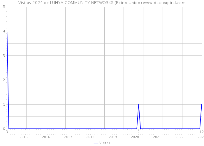 Visitas 2024 de LUHYA COMMUNITY NETWORKS (Reino Unido) 