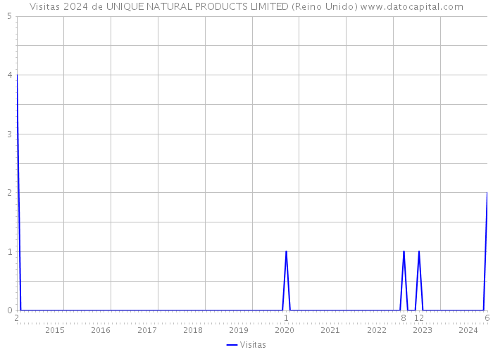 Visitas 2024 de UNIQUE NATURAL PRODUCTS LIMITED (Reino Unido) 