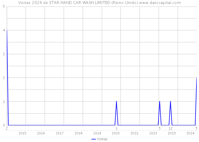 Visitas 2024 de STAR HAND CAR WASH LIMITED (Reino Unido) 