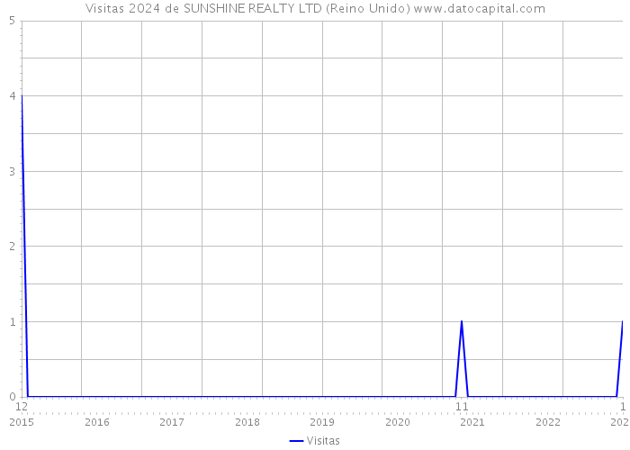 Visitas 2024 de SUNSHINE REALTY LTD (Reino Unido) 