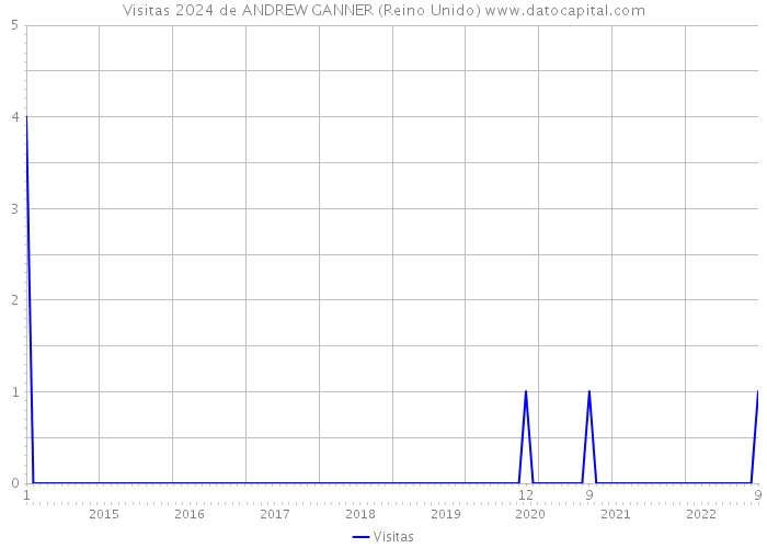 Visitas 2024 de ANDREW GANNER (Reino Unido) 