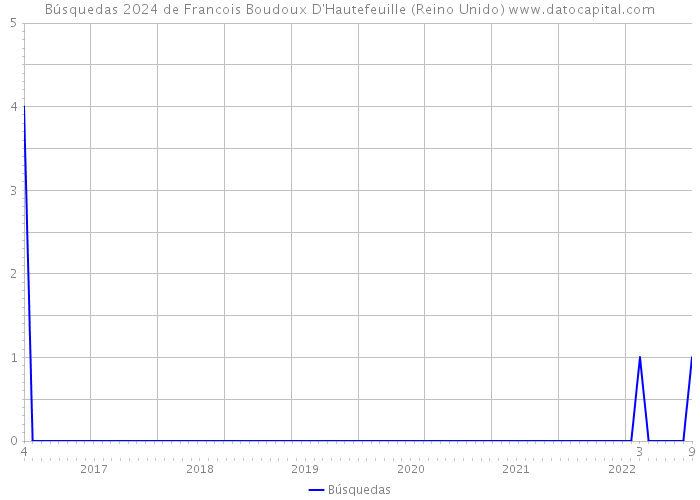 Búsquedas 2024 de Francois Boudoux D'Hautefeuille (Reino Unido) 