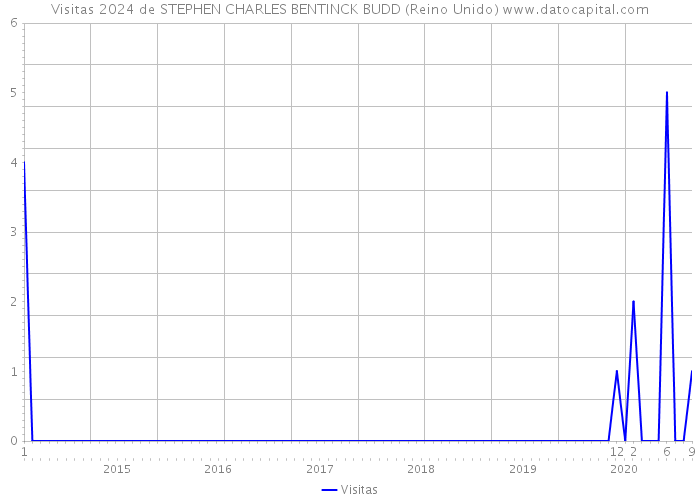 Visitas 2024 de STEPHEN CHARLES BENTINCK BUDD (Reino Unido) 