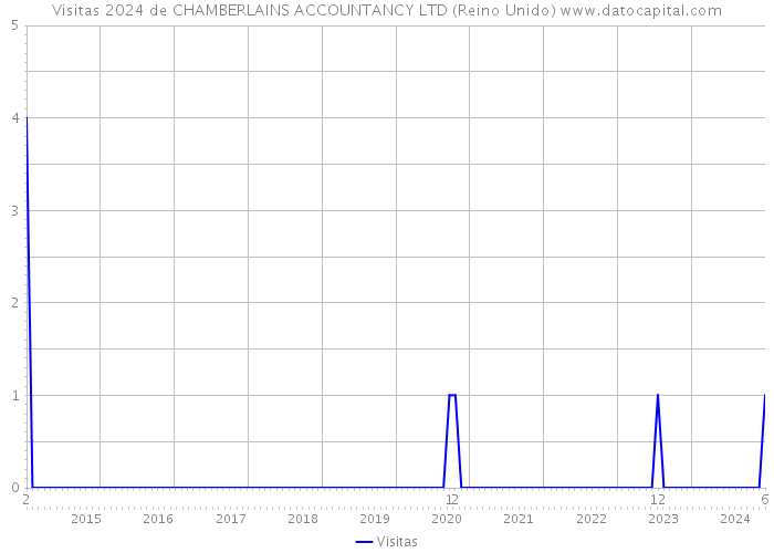 Visitas 2024 de CHAMBERLAINS ACCOUNTANCY LTD (Reino Unido) 