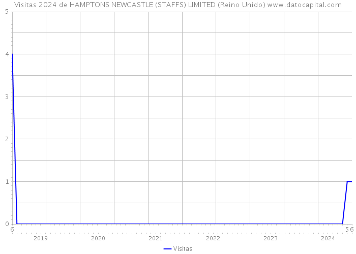 Visitas 2024 de HAMPTONS NEWCASTLE (STAFFS) LIMITED (Reino Unido) 