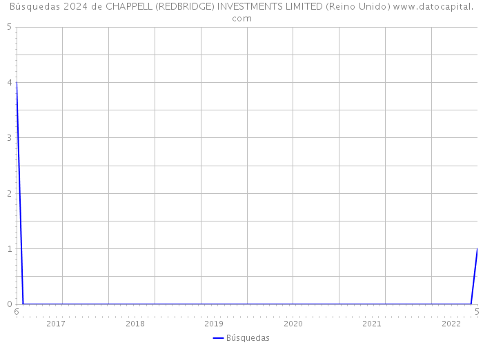 Búsquedas 2024 de CHAPPELL (REDBRIDGE) INVESTMENTS LIMITED (Reino Unido) 