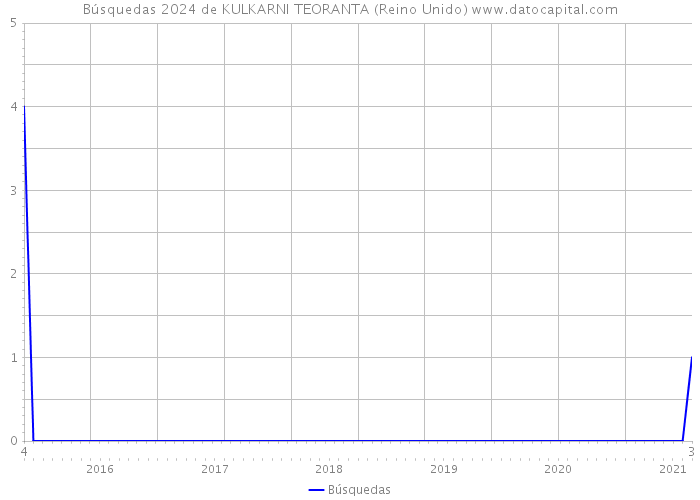 Búsquedas 2024 de KULKARNI TEORANTA (Reino Unido) 