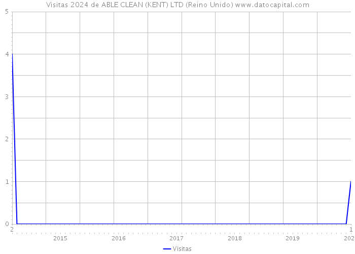 Visitas 2024 de ABLE CLEAN (KENT) LTD (Reino Unido) 