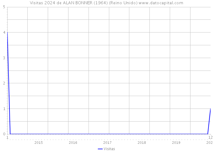 Visitas 2024 de ALAN BONNER (1964) (Reino Unido) 