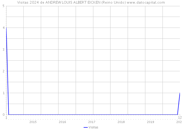 Visitas 2024 de ANDREW LOUIS ALBERT EICKEN (Reino Unido) 