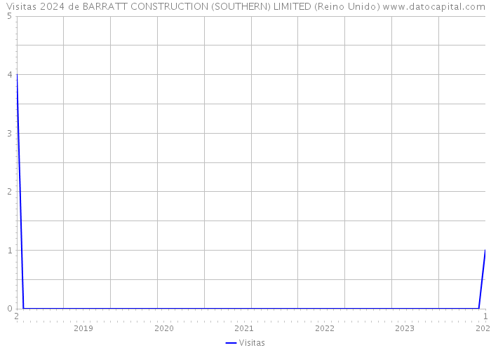 Visitas 2024 de BARRATT CONSTRUCTION (SOUTHERN) LIMITED (Reino Unido) 