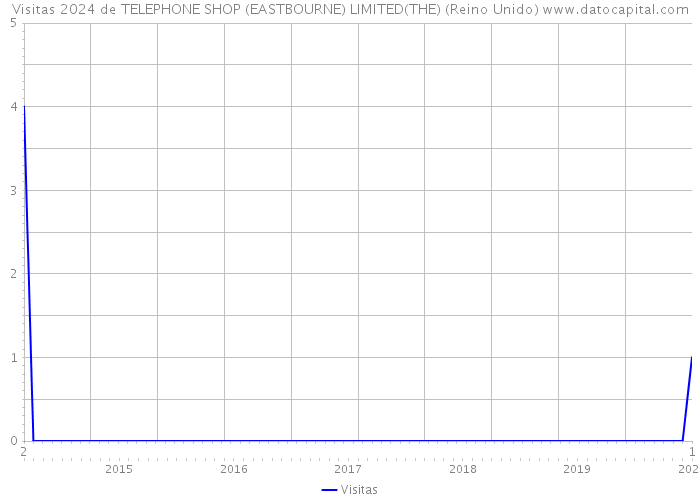 Visitas 2024 de TELEPHONE SHOP (EASTBOURNE) LIMITED(THE) (Reino Unido) 