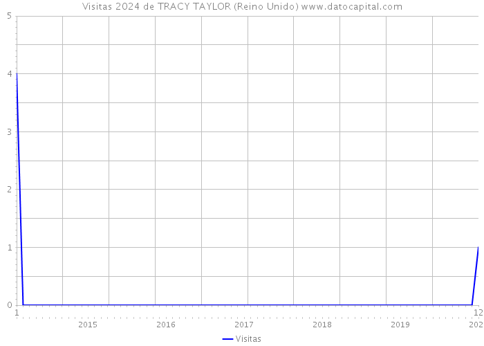 Visitas 2024 de TRACY TAYLOR (Reino Unido) 