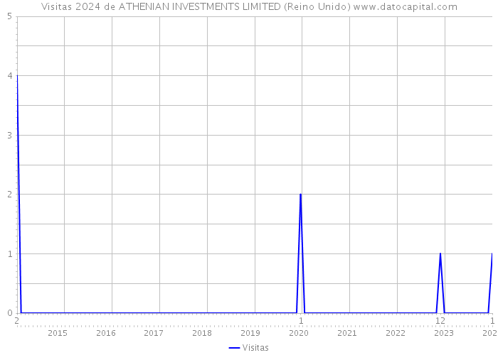 Visitas 2024 de ATHENIAN INVESTMENTS LIMITED (Reino Unido) 