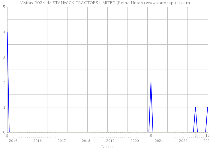 Visitas 2024 de STANWICK TRACTORS LIMITED (Reino Unido) 