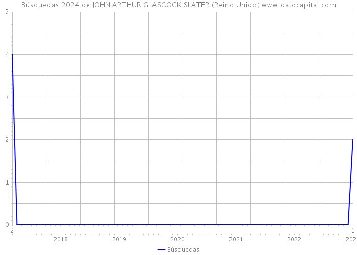 Búsquedas 2024 de JOHN ARTHUR GLASCOCK SLATER (Reino Unido) 