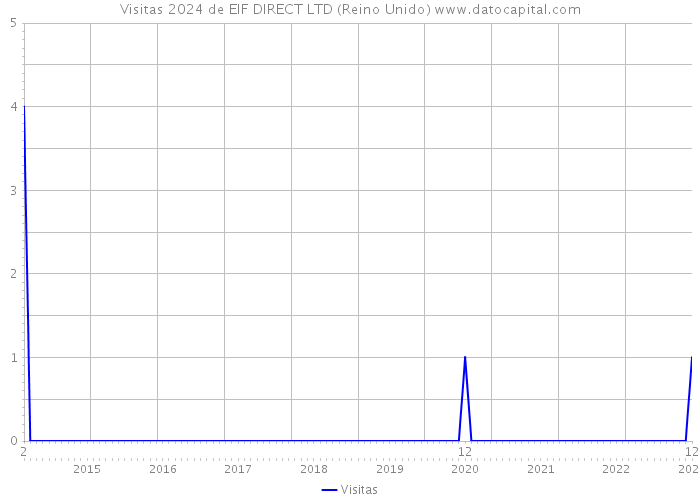 Visitas 2024 de EIF DIRECT LTD (Reino Unido) 