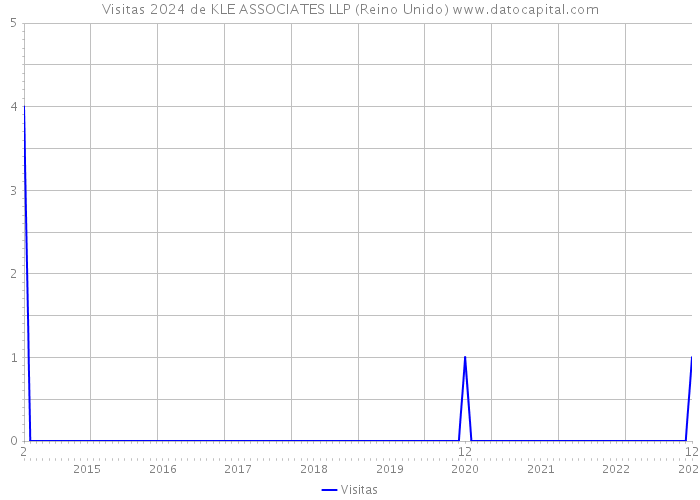 Visitas 2024 de KLE ASSOCIATES LLP (Reino Unido) 