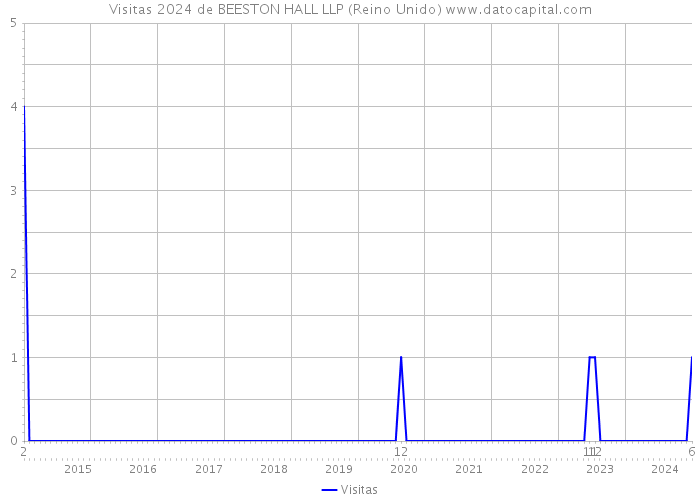 Visitas 2024 de BEESTON HALL LLP (Reino Unido) 