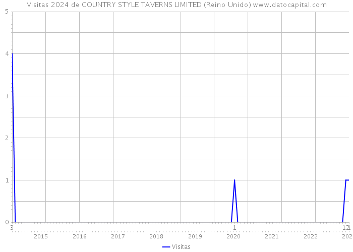 Visitas 2024 de COUNTRY STYLE TAVERNS LIMITED (Reino Unido) 