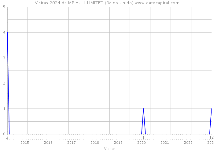 Visitas 2024 de MP HULL LIMITED (Reino Unido) 