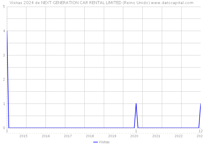 Visitas 2024 de NEXT GENERATION CAR RENTAL LIMITED (Reino Unido) 