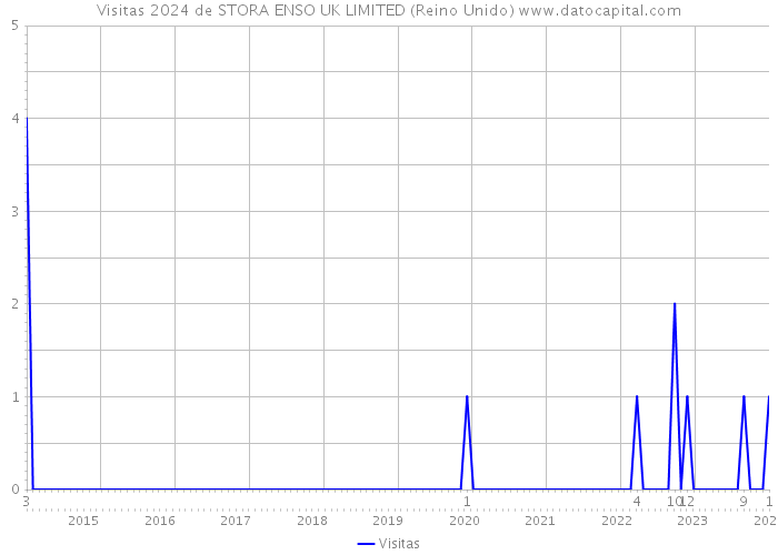 Visitas 2024 de STORA ENSO UK LIMITED (Reino Unido) 