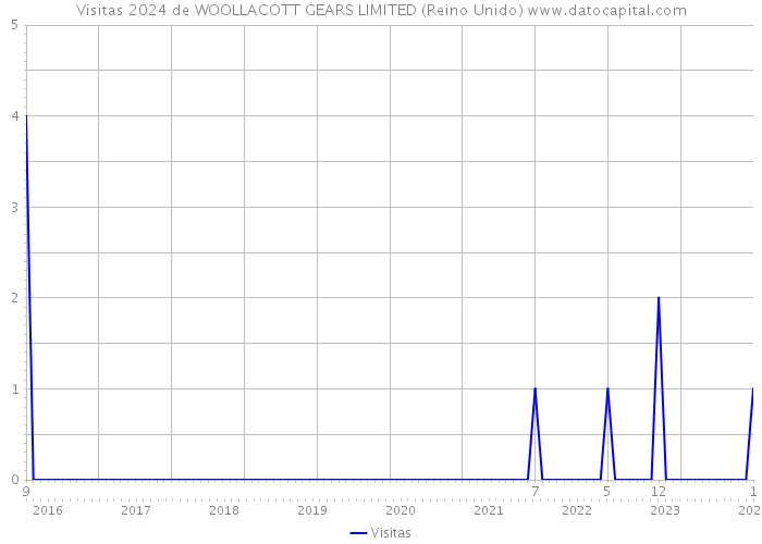 Visitas 2024 de WOOLLACOTT GEARS LIMITED (Reino Unido) 
