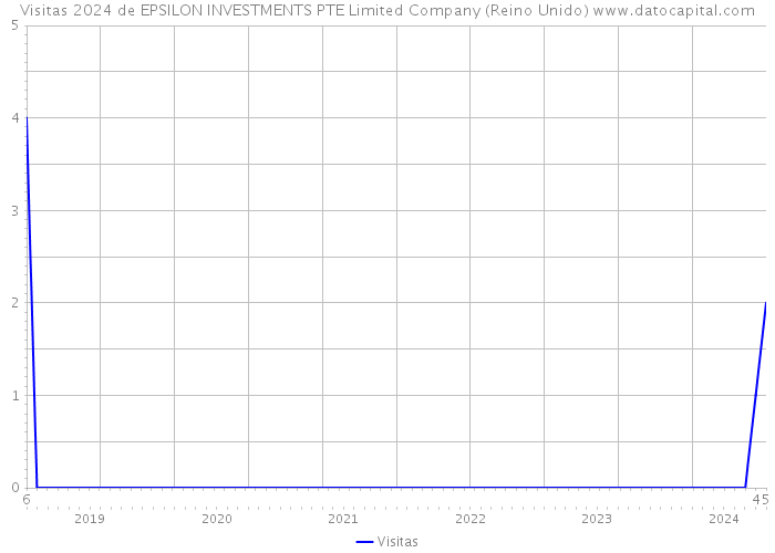 Visitas 2024 de EPSILON INVESTMENTS PTE Limited Company (Reino Unido) 