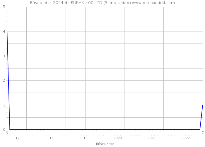 Búsquedas 2024 de BURAK 400 LTD (Reino Unido) 