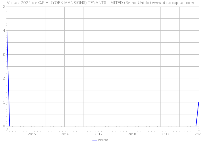 Visitas 2024 de G.P.H. (YORK MANSIONS) TENANTS LIMITED (Reino Unido) 