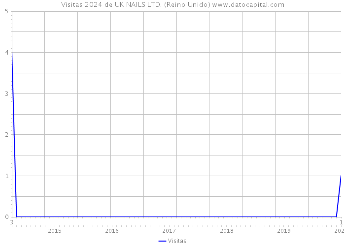 Visitas 2024 de UK NAILS LTD. (Reino Unido) 