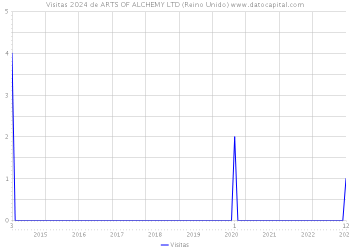 Visitas 2024 de ARTS OF ALCHEMY LTD (Reino Unido) 