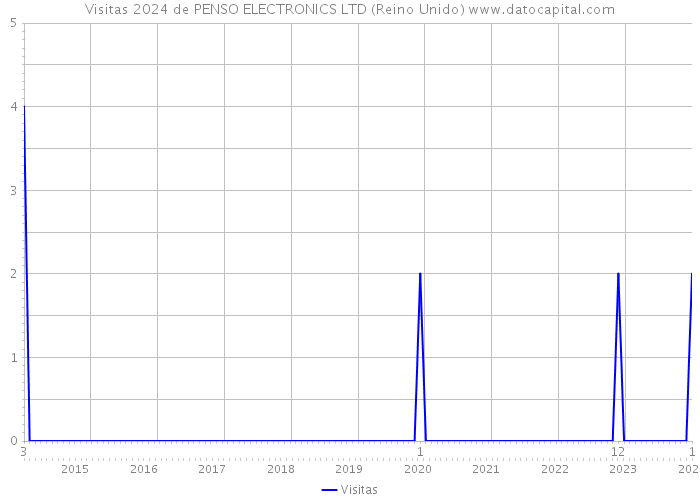 Visitas 2024 de PENSO ELECTRONICS LTD (Reino Unido) 