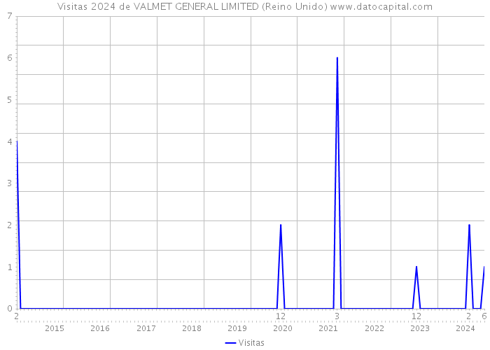 Visitas 2024 de VALMET GENERAL LIMITED (Reino Unido) 