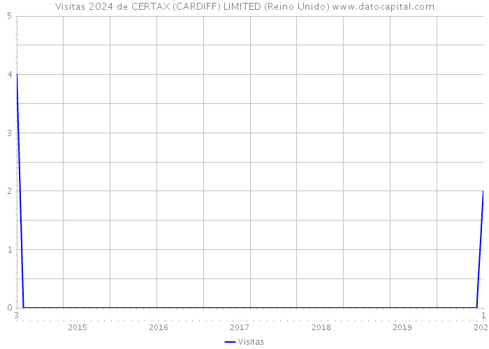 Visitas 2024 de CERTAX (CARDIFF) LIMITED (Reino Unido) 