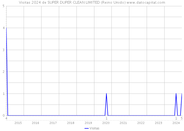 Visitas 2024 de SUPER DUPER CLEAN LIMITED (Reino Unido) 