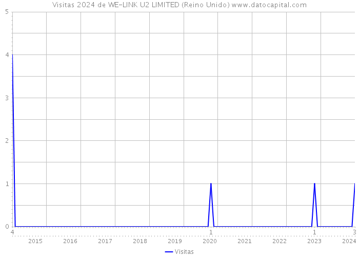 Visitas 2024 de WE-LINK U2 LIMITED (Reino Unido) 