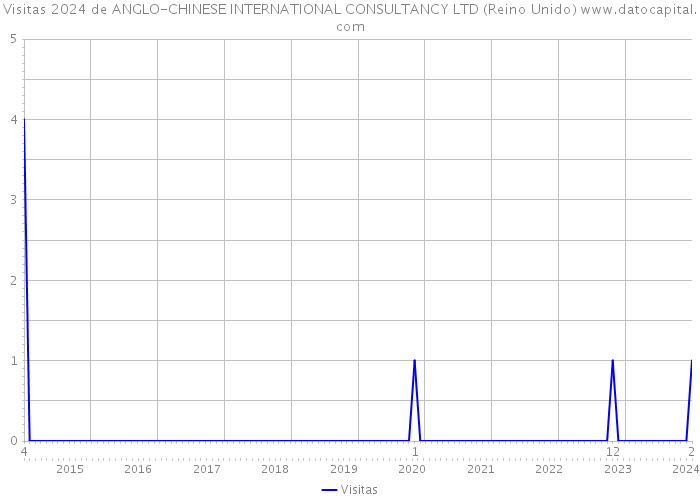 Visitas 2024 de ANGLO-CHINESE INTERNATIONAL CONSULTANCY LTD (Reino Unido) 