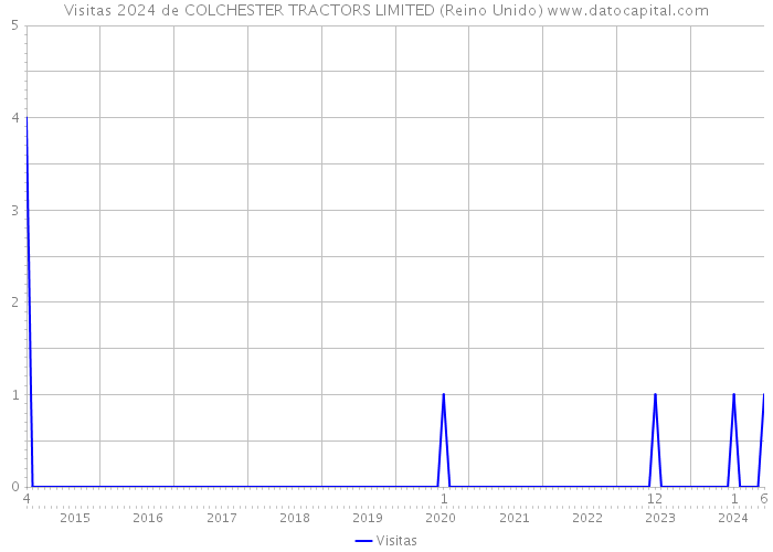 Visitas 2024 de COLCHESTER TRACTORS LIMITED (Reino Unido) 