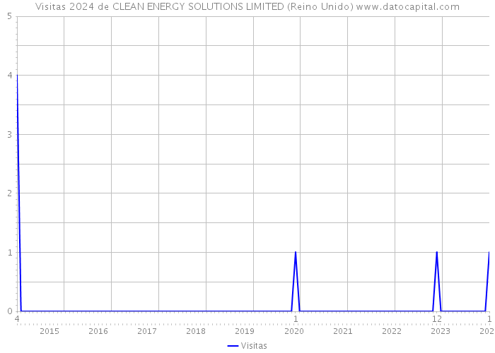 Visitas 2024 de CLEAN ENERGY SOLUTIONS LIMITED (Reino Unido) 