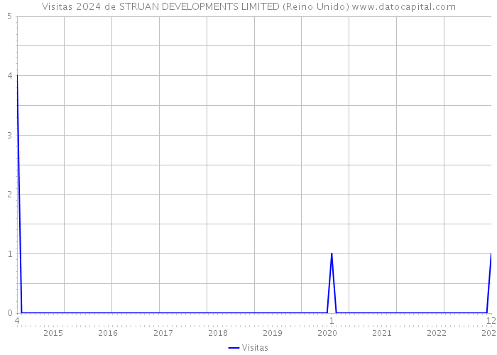 Visitas 2024 de STRUAN DEVELOPMENTS LIMITED (Reino Unido) 