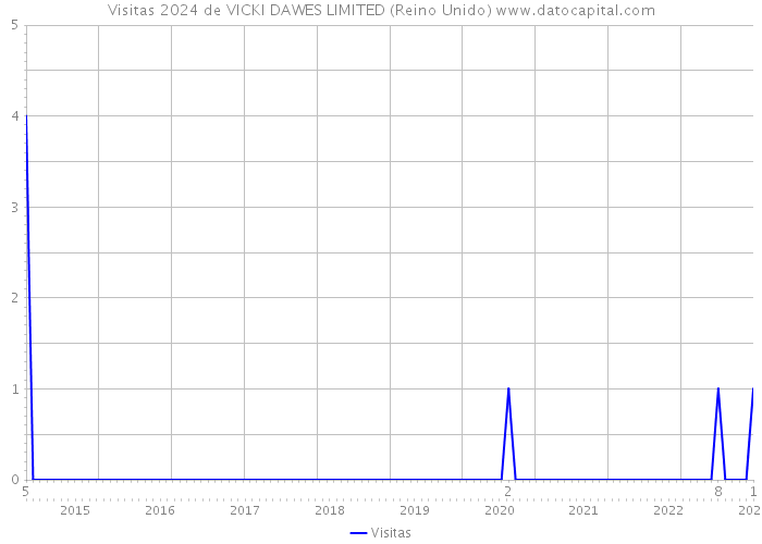 Visitas 2024 de VICKI DAWES LIMITED (Reino Unido) 