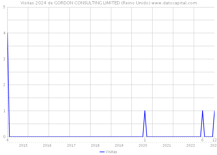 Visitas 2024 de GORDON CONSULTING LIMITED (Reino Unido) 