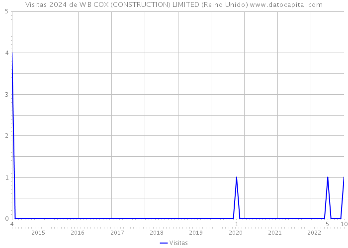 Visitas 2024 de W B COX (CONSTRUCTION) LIMITED (Reino Unido) 