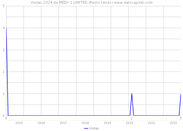 Visitas 2024 de MEDI-1 LIMITED (Reino Unido) 