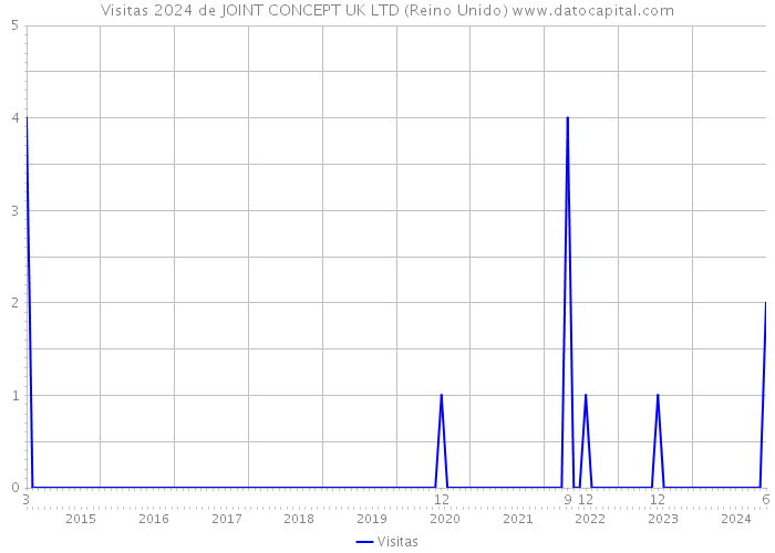 Visitas 2024 de JOINT CONCEPT UK LTD (Reino Unido) 