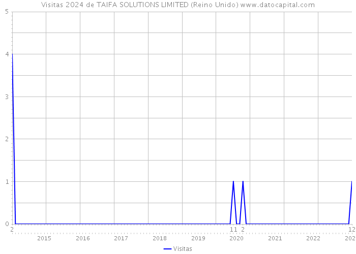 Visitas 2024 de TAIFA SOLUTIONS LIMITED (Reino Unido) 